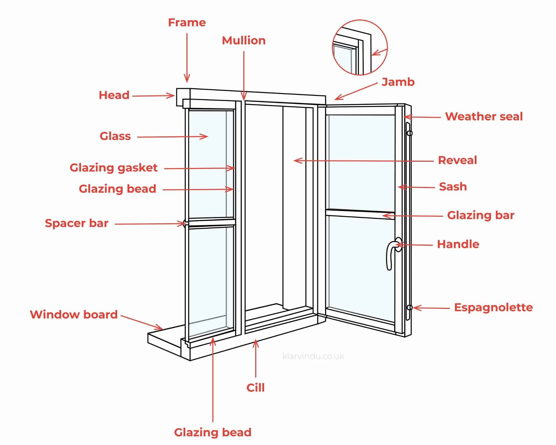 Window specs