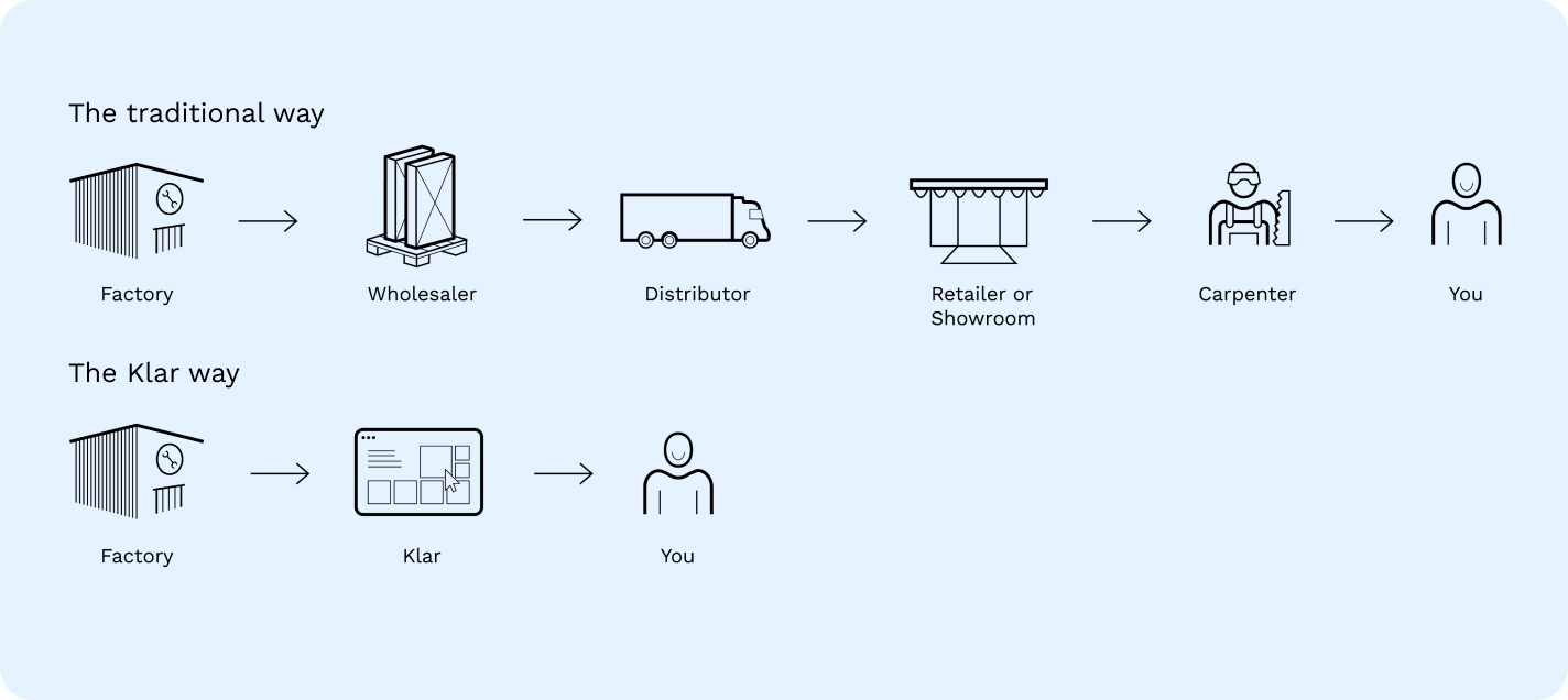 Klar's value chain